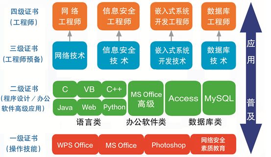 計(jì)算機(jī)等級(jí)證書(shū)對(duì)自考生的價(jià)值 以網(wǎng)絡(luò)與信息安全軟件開(kāi)發(fā)為例